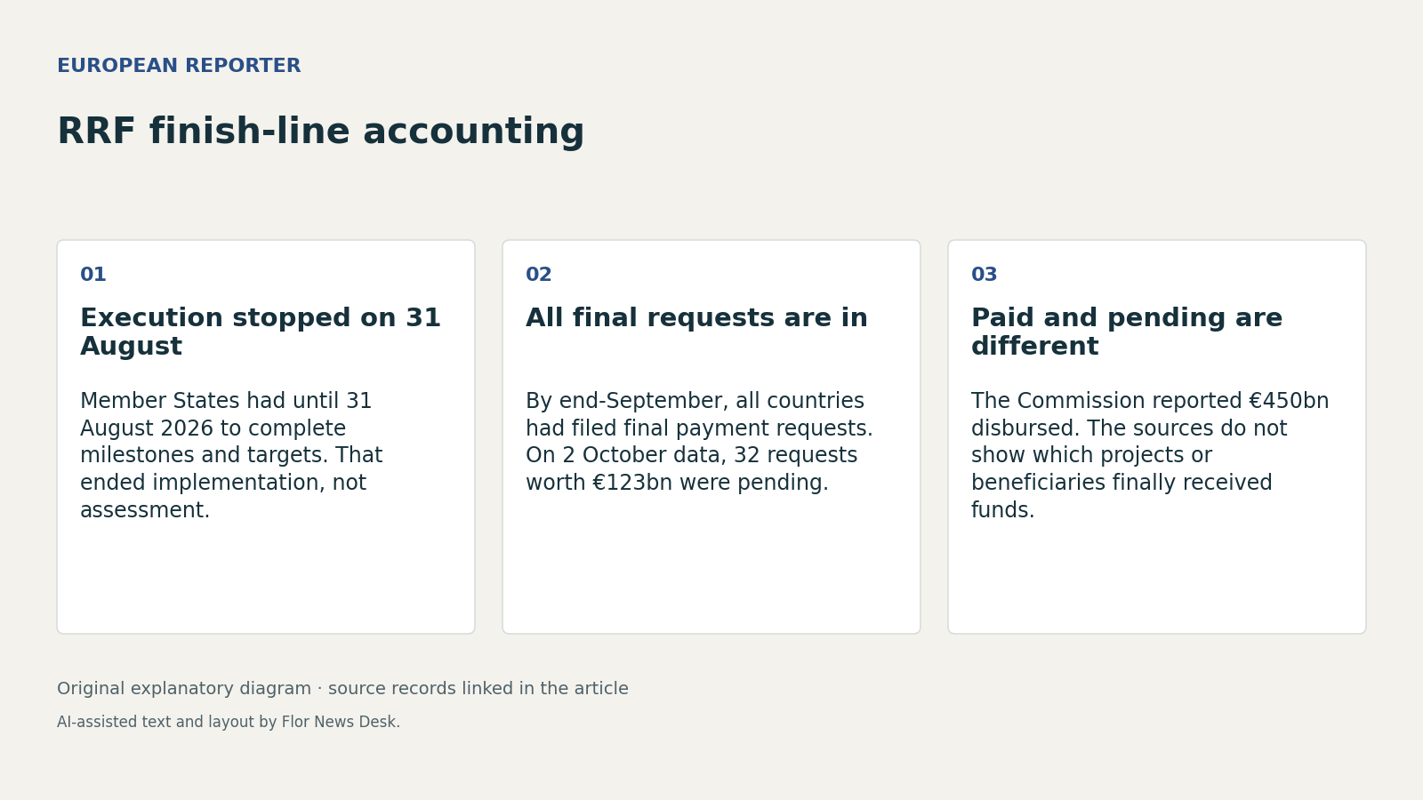 RRF finish-line accounting. Execution stopped on 31 August; All final requests are in; Paid and pending are different.