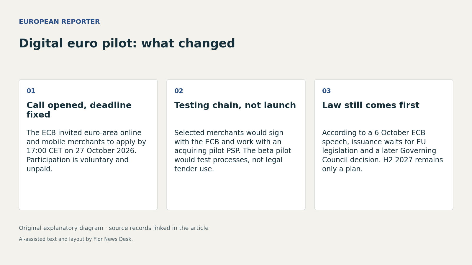 Digital euro pilot: what changed. Call opened, deadline fixed; Testing chain, not launch; Law still comes first.