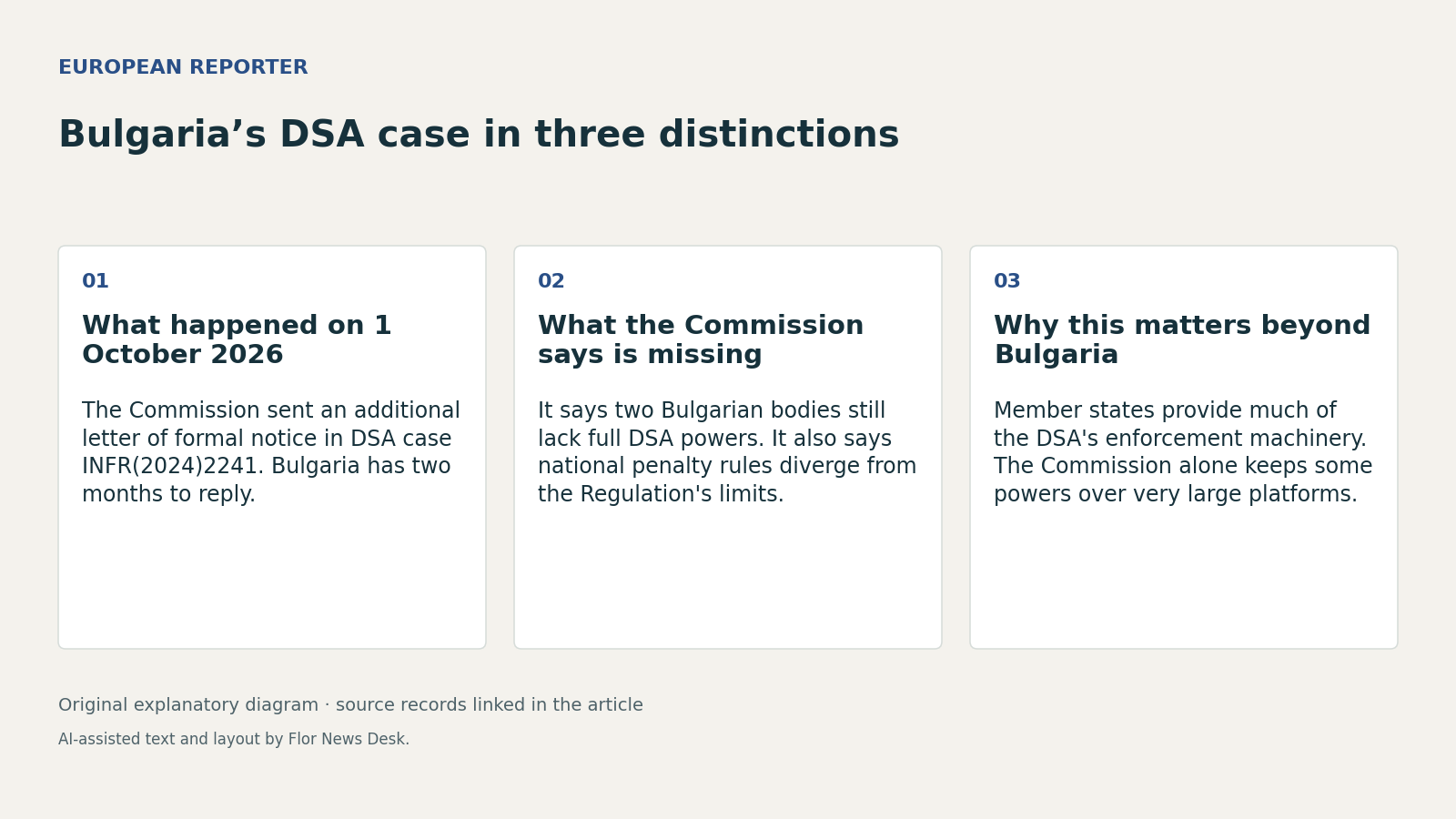 Bulgaria’s DSA case in three distinctions. What happened on 1 October 2026; What the Commission says is missing; Why this matters beyond Bulgaria.