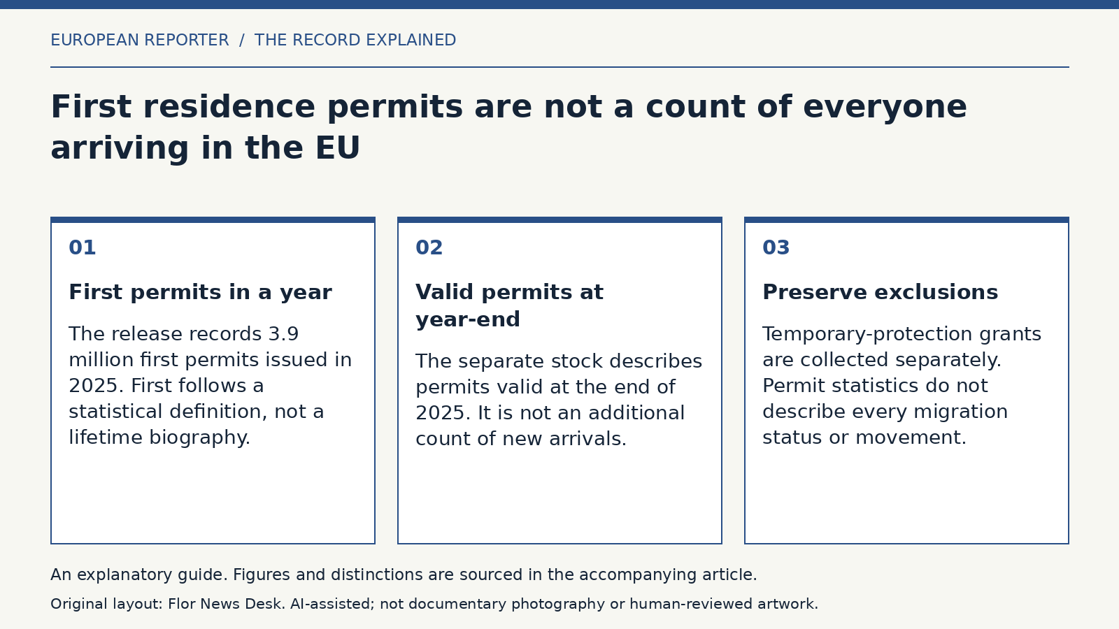 Explanatory diagram: First permits in a year; Valid permits at year-end; Preserve exclusions.