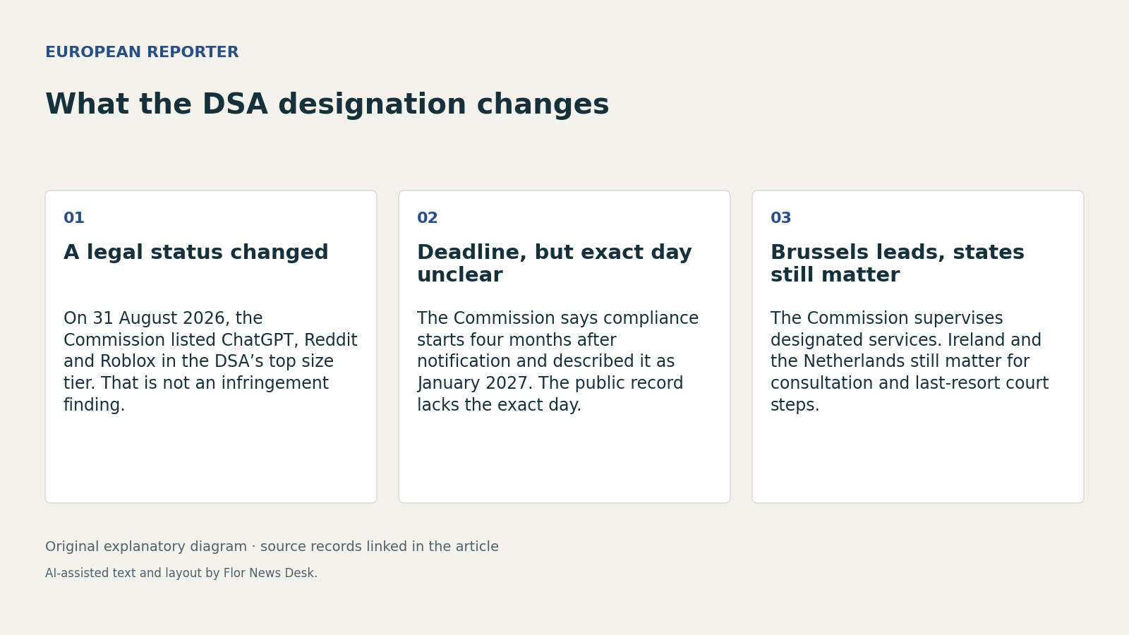 What the DSA designation changes. A legal status changed; Deadline, but exact day unclear; Brussels leads, states still matter.