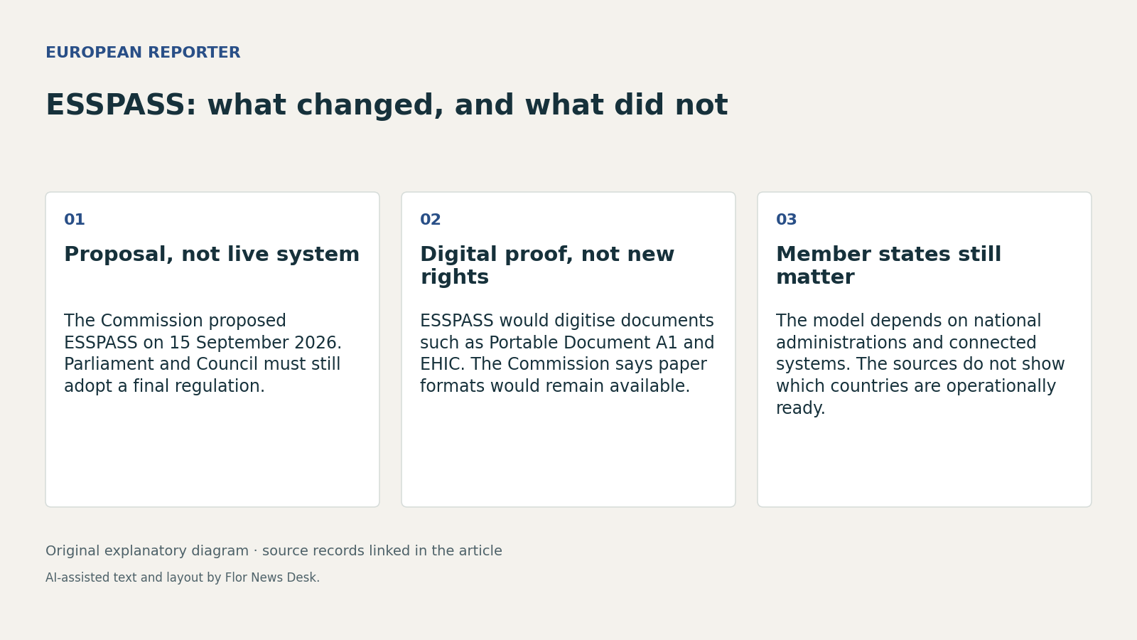 ESSPASS: what changed, and what did not. Proposal, not live system; Digital proof, not new rights; Member states still matter.