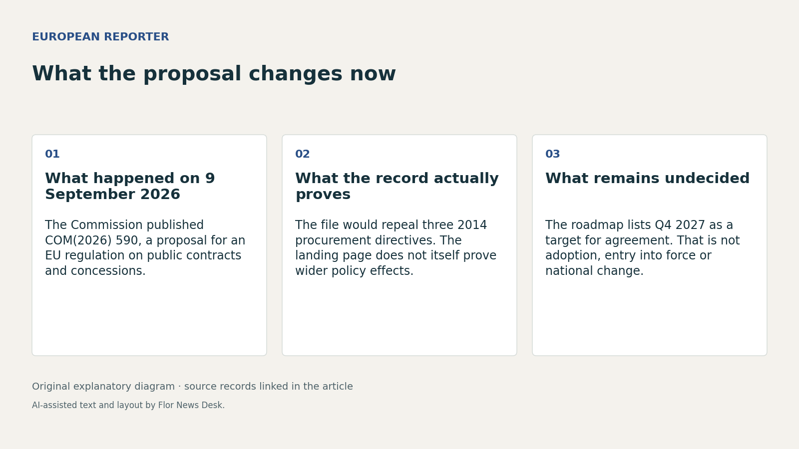 What the proposal changes now. What happened on 9 September 2026; What the record actually proves; What remains undecided.