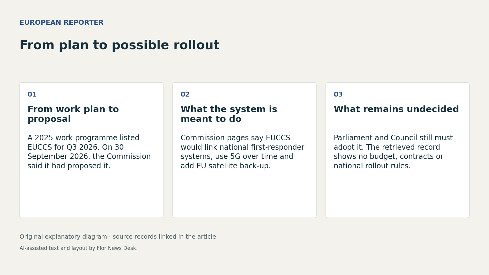 From plan to possible rollout. From work plan to proposal; What the system is meant to do; What remains undecided.
