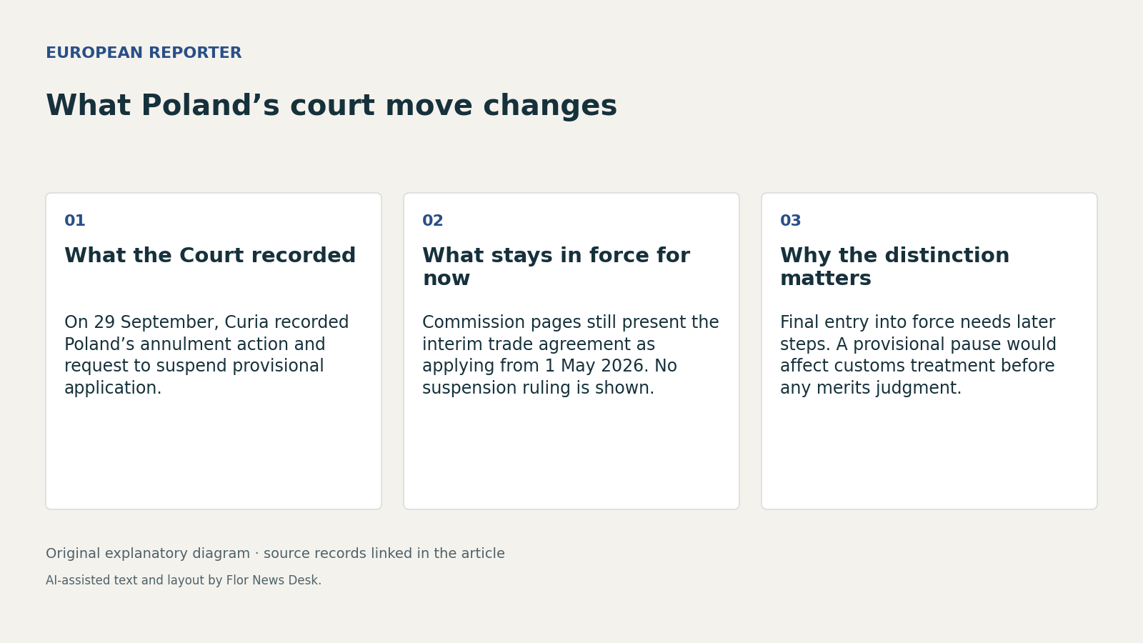 What Poland’s court move changes. What the Court recorded; What stays in force for now; Why the distinction matters.