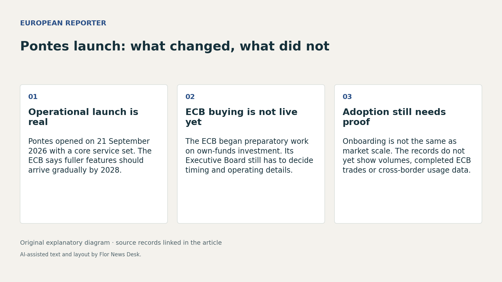 Pontes launch: what changed, what did not. Operational launch is real; ECB buying is not live yet; Adoption still needs proof.