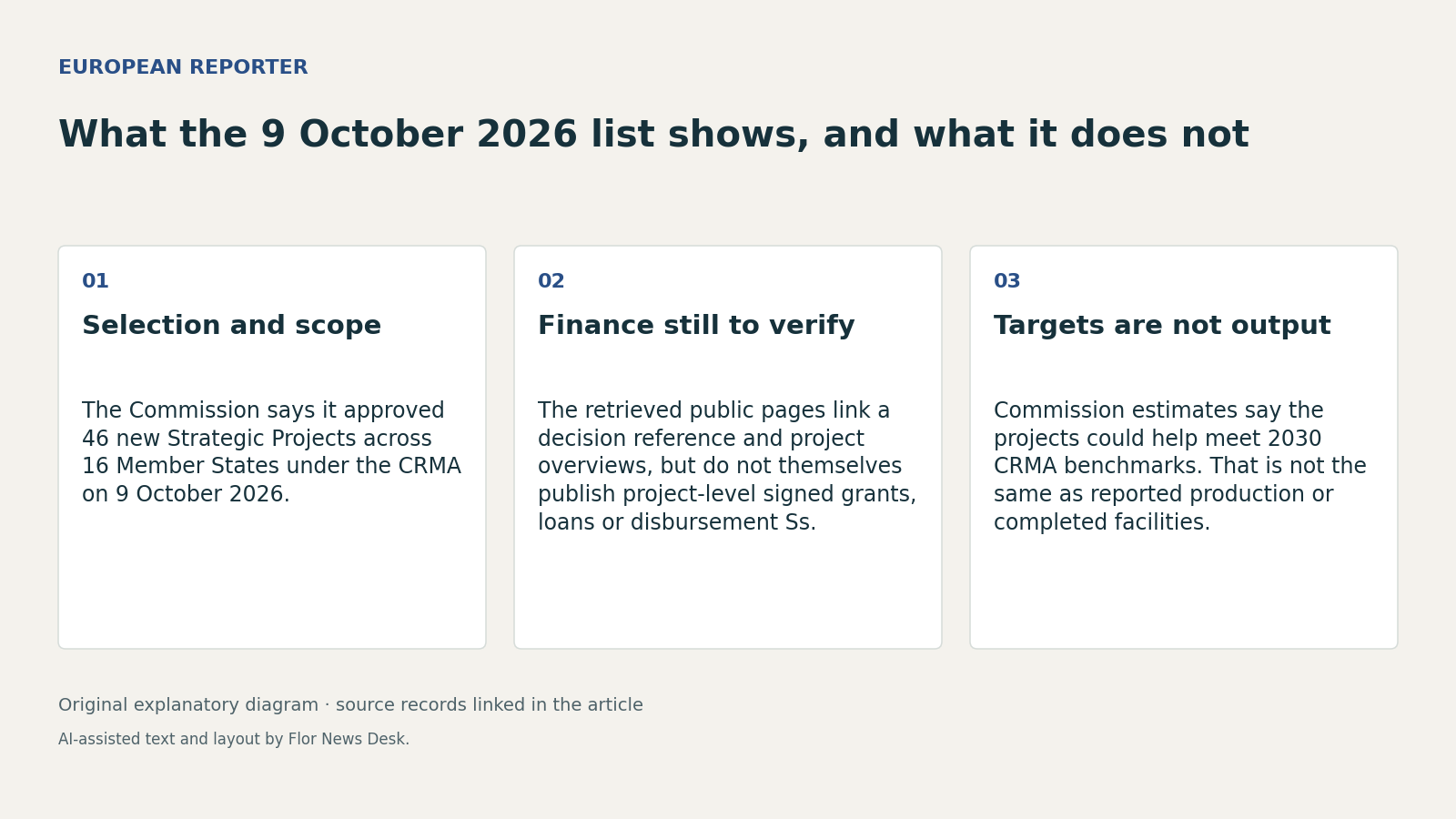 What the 9 October 2026 list shows, and what it does not. Selection and scope; Finance still to verify; Targets are not output.