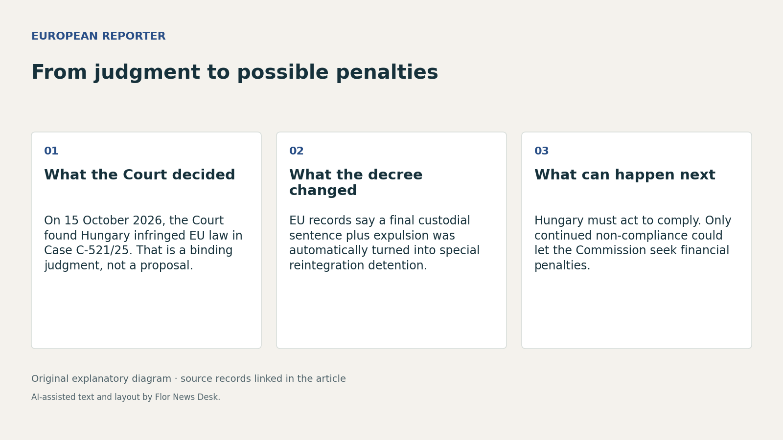 From judgment to possible penalties. What the Court decided; What the decree changed; What can happen next.