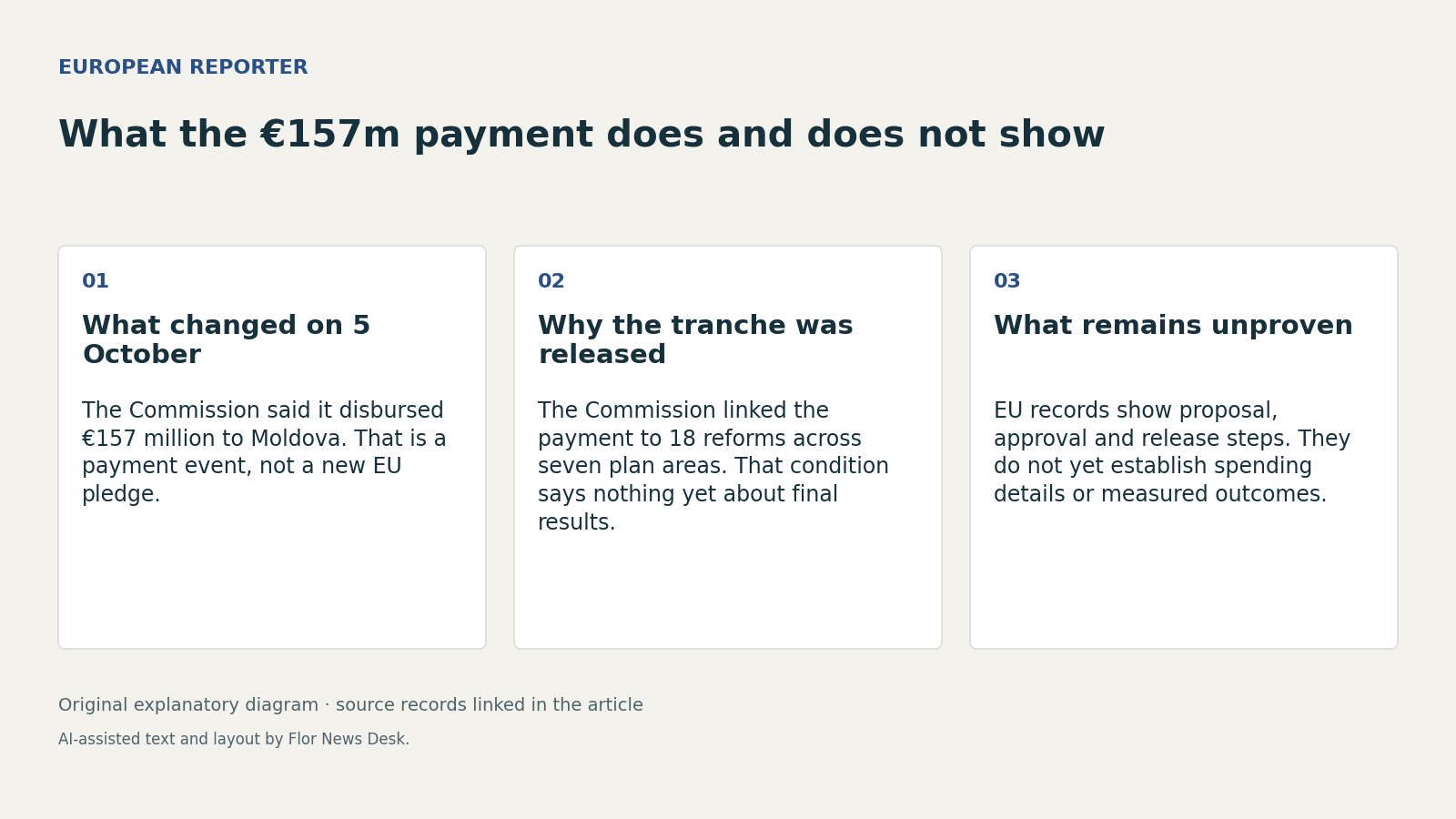 What the €157m payment does and does not show. What changed on 5 October; Why the tranche was released; What remains unproven.