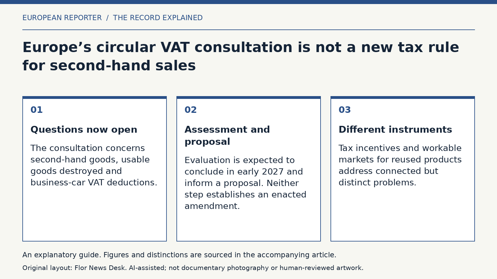 Explanatory diagram: Questions now open; Assessment and proposal; Different instruments.