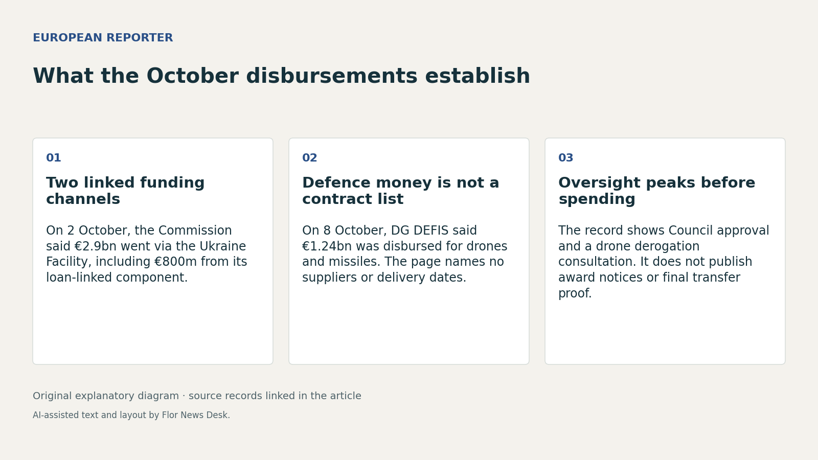 What the October disbursements establish. Two linked funding channels; Defence money is not a contract list; Oversight peaks before spending.