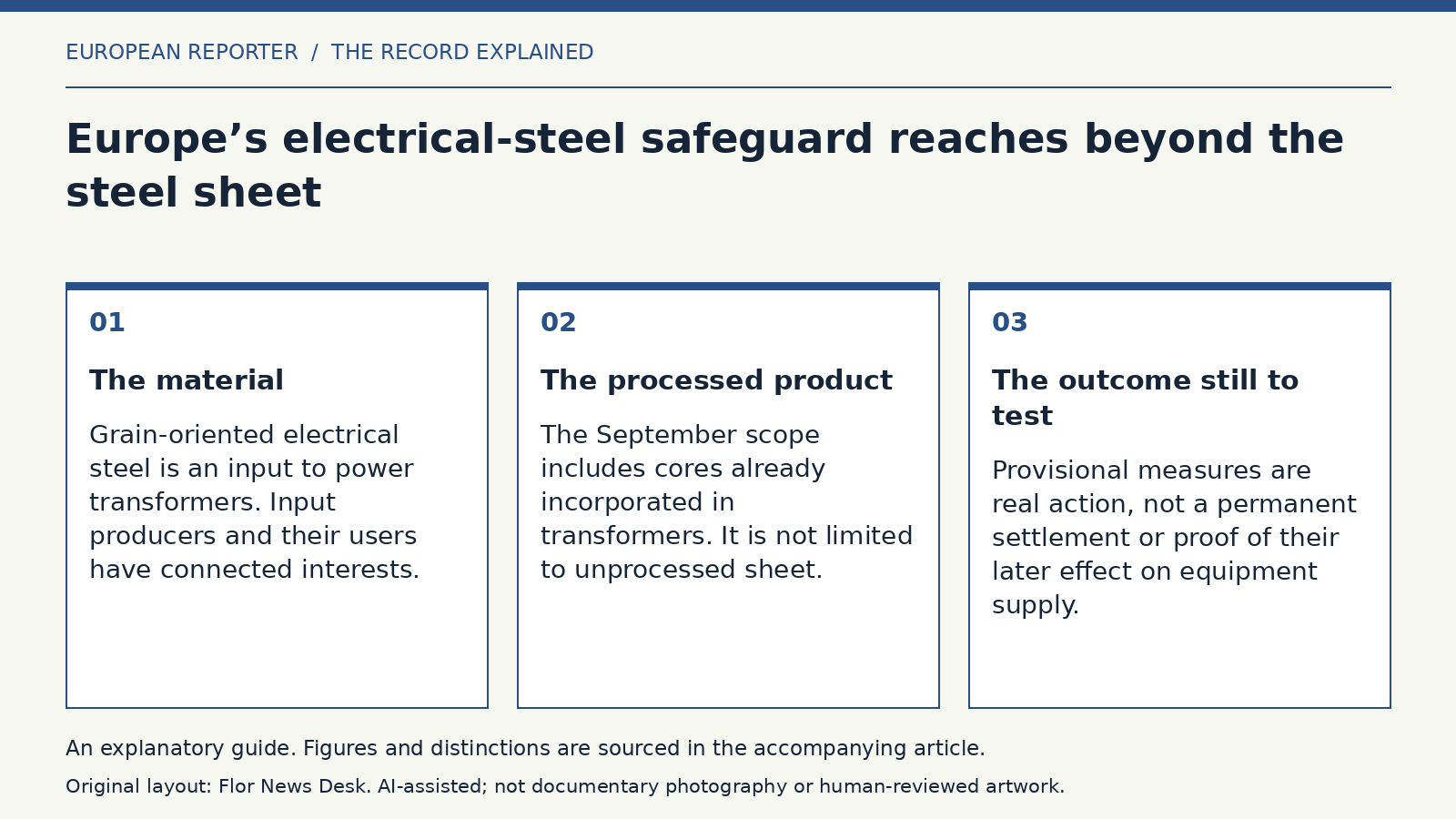 Explanatory diagram: The material; The processed product; The outcome still to test.