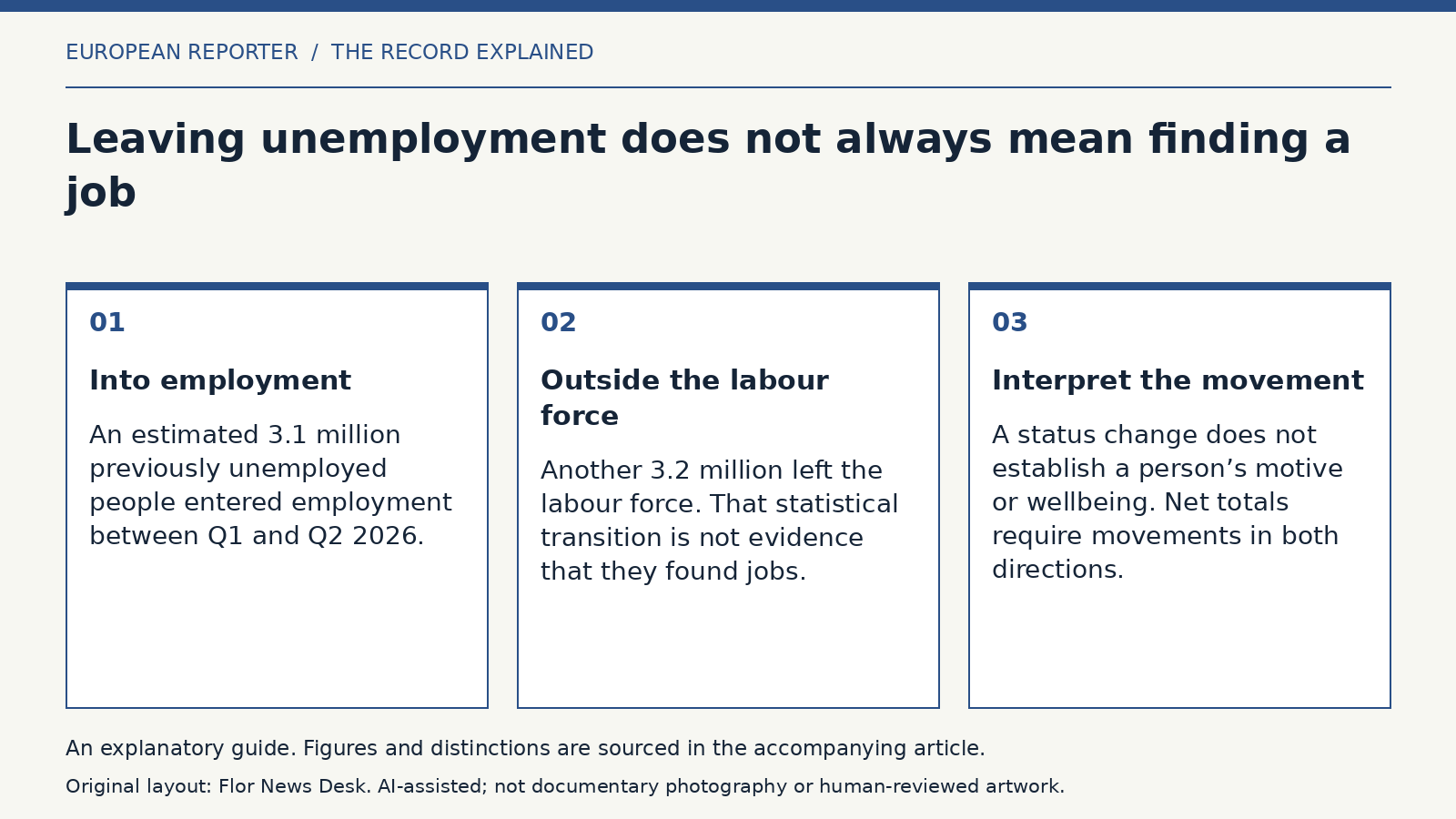 Explanatory diagram: Into employment; Outside the labour force; Interpret the movement.